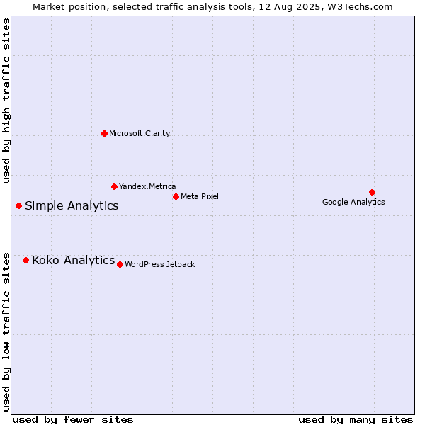 Market position of Koko Analytics vs. Simple Analytics