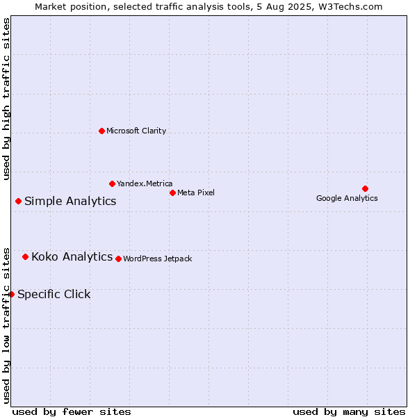 Market position of Koko Analytics vs. Simple Analytics vs. Specific Click