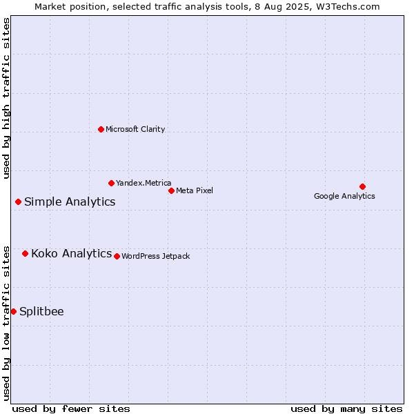 Market position of Koko Analytics vs. Simple Analytics vs. Splitbee