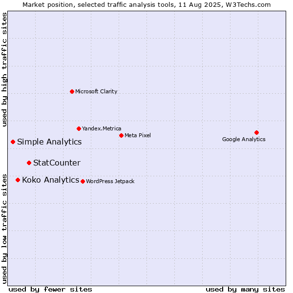 Market position of StatCounter vs. Koko Analytics vs. Simple Analytics