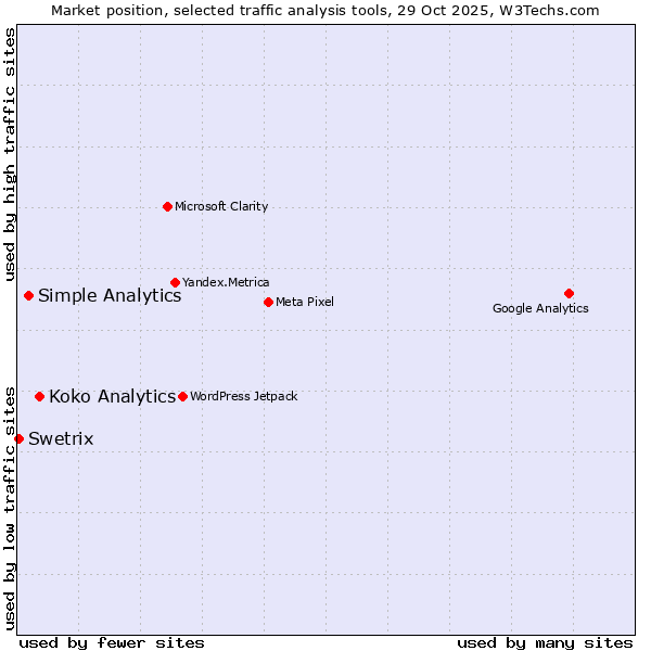 Market position of Koko Analytics vs. Simple Analytics vs. Swetrix