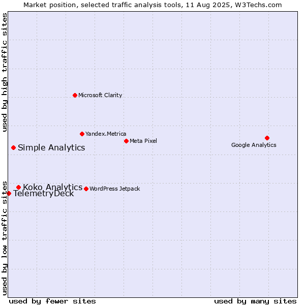 Market position of Koko Analytics vs. Simple Analytics vs. TelemetryDeck