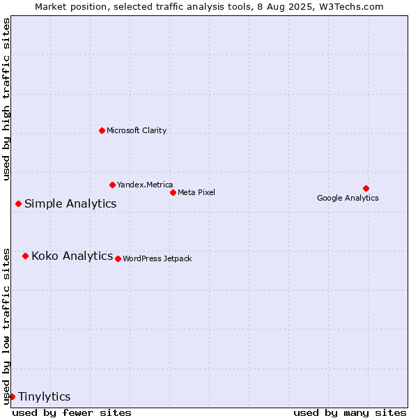 Market position of Koko Analytics vs. Simple Analytics vs. Tinylytics