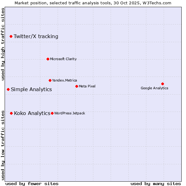 Market position of Koko Analytics vs. Twitter/X tracking vs. Simple Analytics