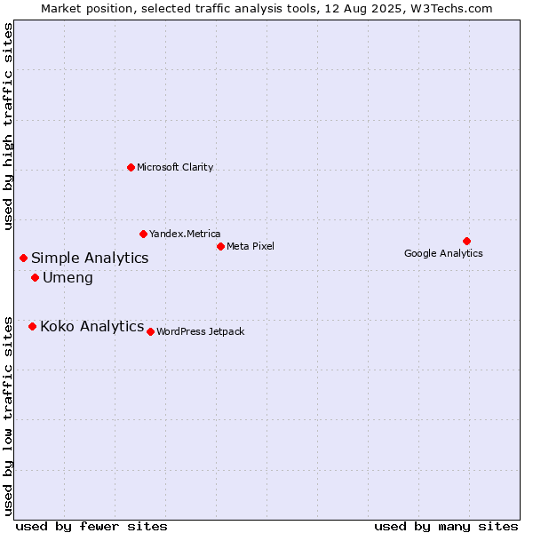 Market position of Umeng vs. Koko Analytics vs. Simple Analytics