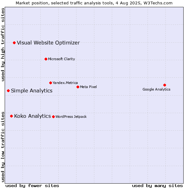 Market position of Visual Website Optimizer vs. Koko Analytics vs. Simple Analytics