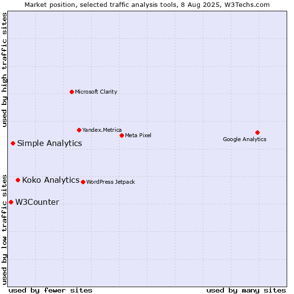 Market position of Koko Analytics vs. Simple Analytics vs. W3Counter