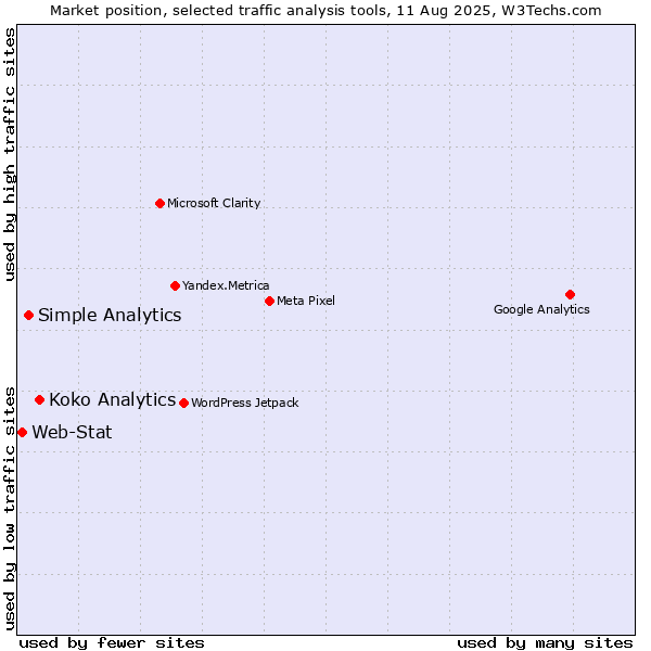 Market position of Koko Analytics vs. Simple Analytics vs. Web-Stat