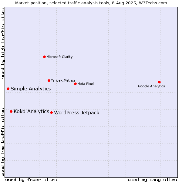 Market position of WordPress Jetpack vs. Koko Analytics vs. Simple Analytics