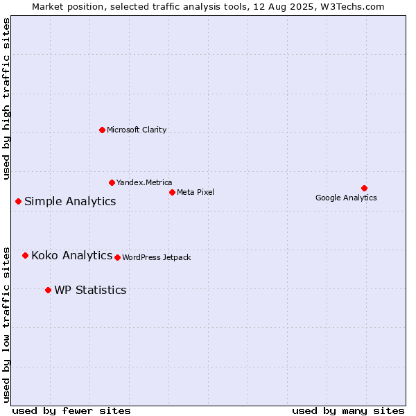 Market position of WP Statistics vs. Koko Analytics vs. Simple Analytics
