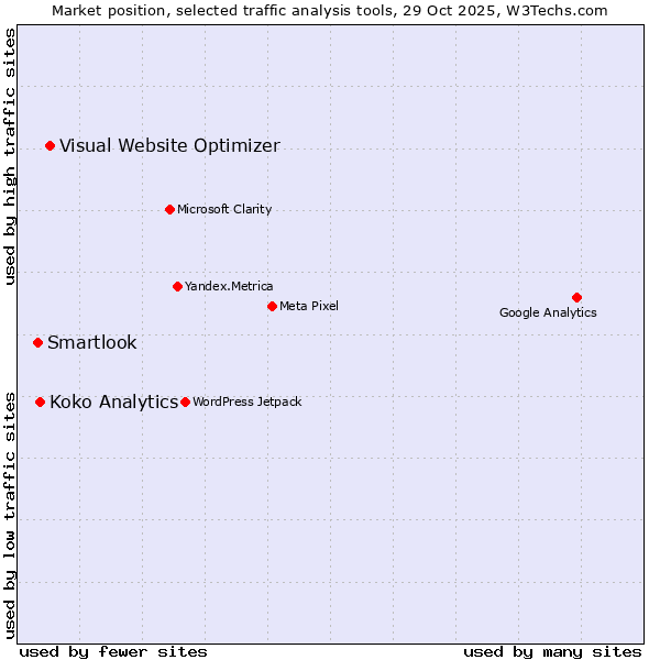 Market position of Visual Website Optimizer vs. Koko Analytics vs. Smartlook