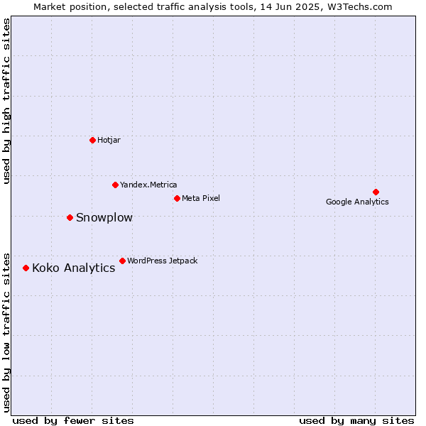 Market position of Snowplow vs. Koko Analytics