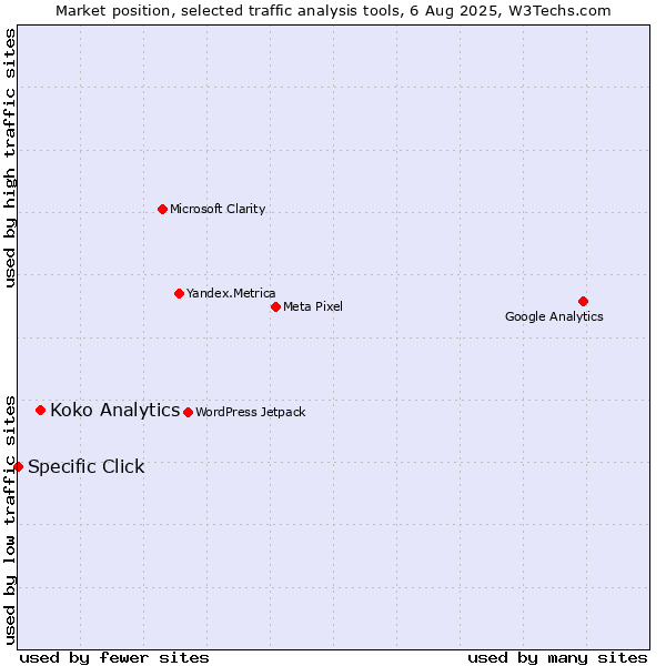 Market position of Koko Analytics vs. Specific Click