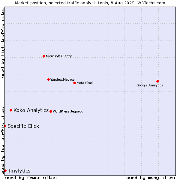 Market position of Koko Analytics vs. Tinylytics vs. Specific Click
