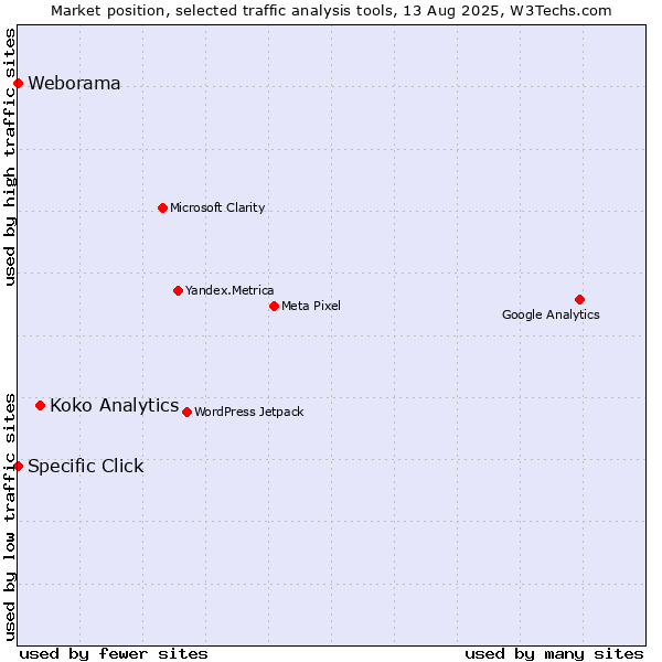 Market position of Koko Analytics vs. Specific Click vs. Weborama