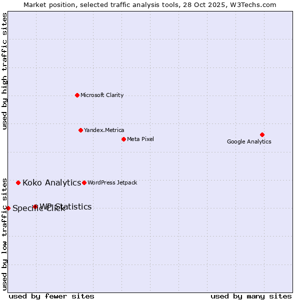Market position of WP Statistics vs. Koko Analytics vs. Specific Click