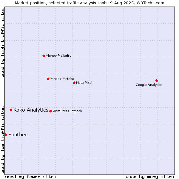 Market position of Koko Analytics vs. Splitbee