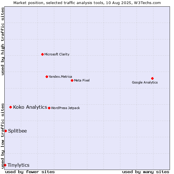 Market position of Koko Analytics vs. Splitbee vs. Tinylytics