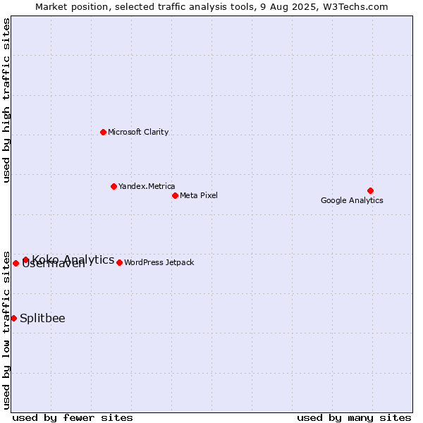 Market position of Koko Analytics vs. Usermaven vs. Splitbee