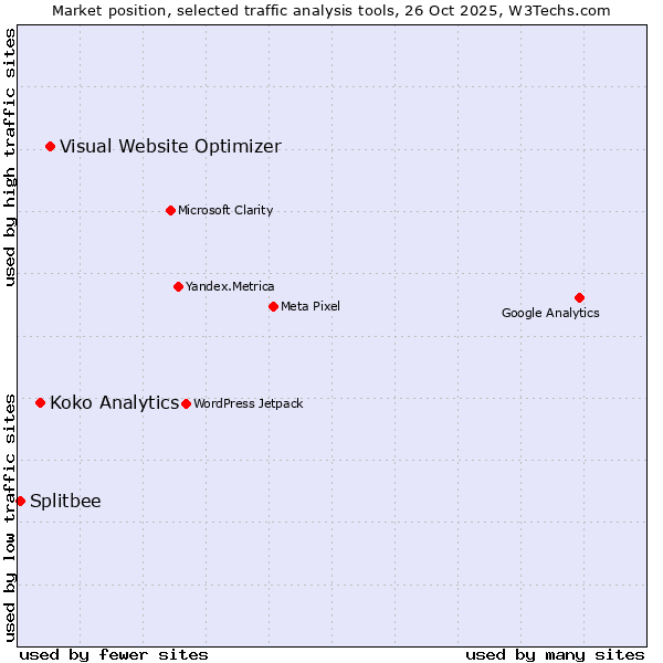 Market position of Visual Website Optimizer vs. Koko Analytics vs. Splitbee