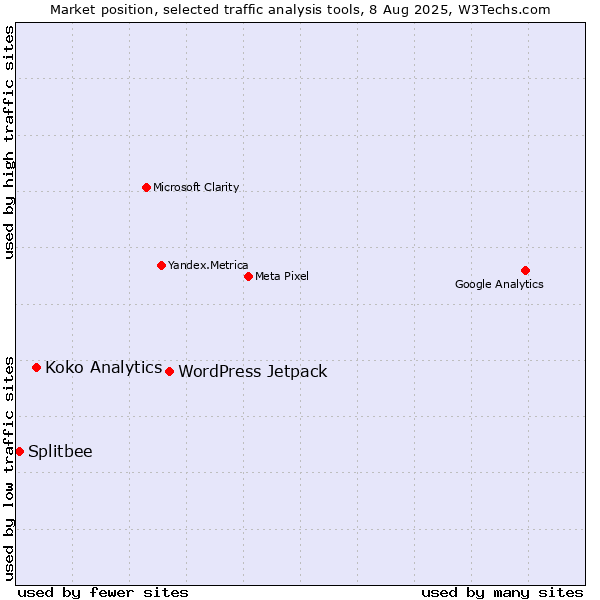 Market position of WordPress Jetpack vs. Koko Analytics vs. Splitbee