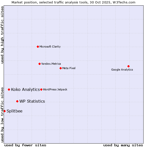 Market position of WP Statistics vs. Koko Analytics vs. Splitbee