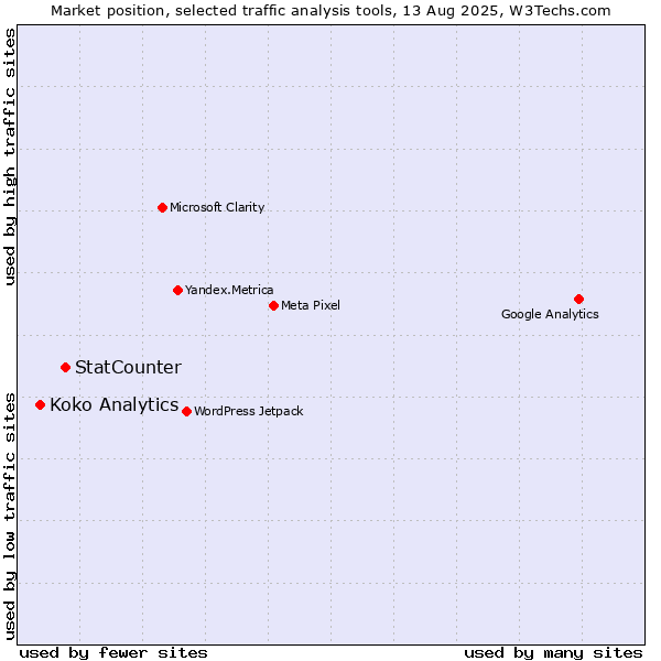 Market position of StatCounter vs. Koko Analytics