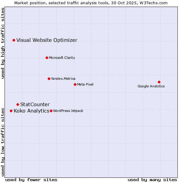 Market position of StatCounter vs. Visual Website Optimizer vs. Koko Analytics