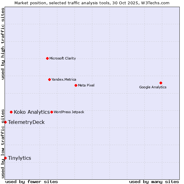 Market position of Koko Analytics vs. Tinylytics vs. TelemetryDeck