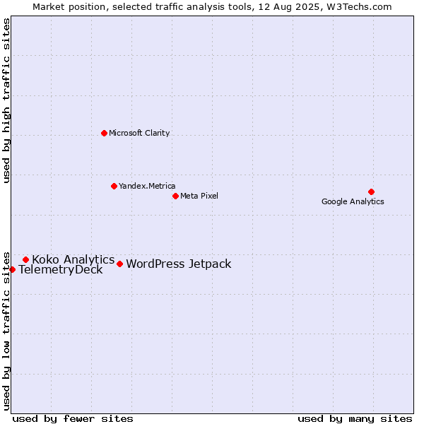 Market position of WordPress Jetpack vs. Koko Analytics vs. TelemetryDeck