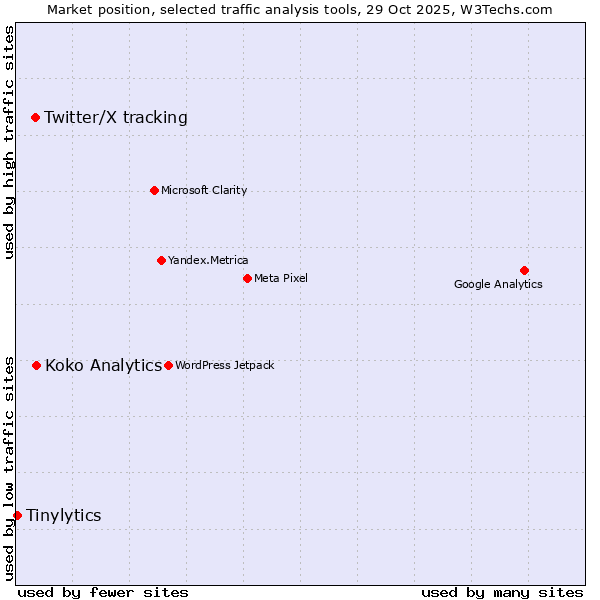 Market position of Koko Analytics vs. Twitter/X tracking vs. Tinylytics