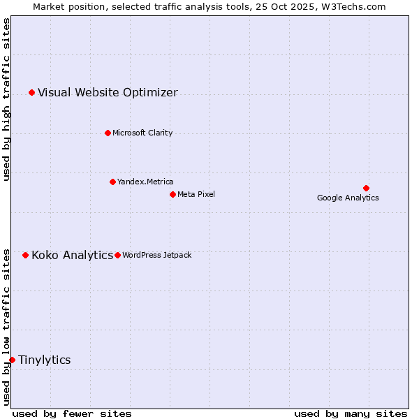 Market position of Visual Website Optimizer vs. Koko Analytics vs. Tinylytics