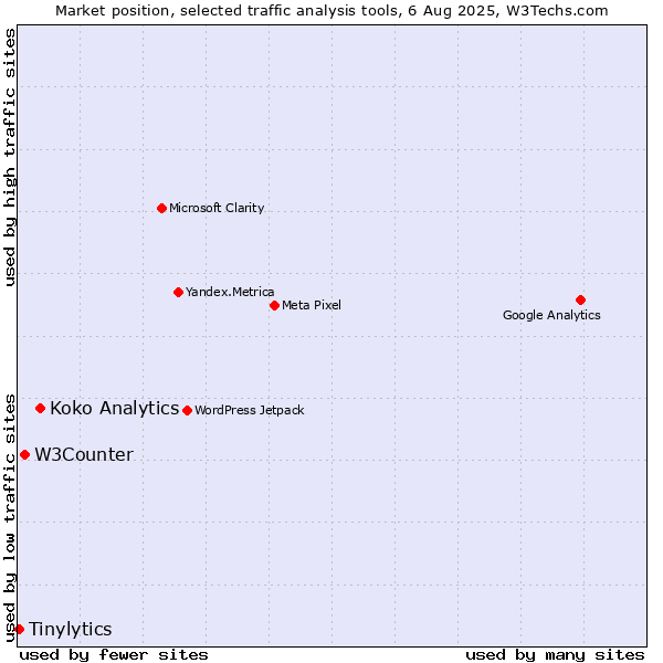 Market position of Koko Analytics vs. W3Counter vs. Tinylytics