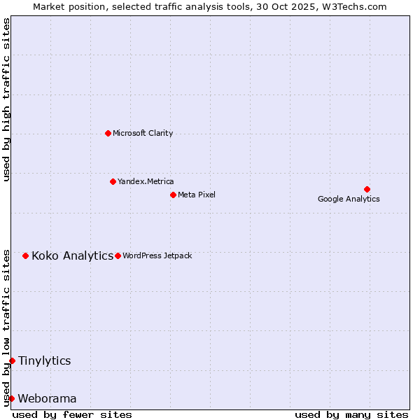 Market position of Koko Analytics vs. Tinylytics vs. Weborama