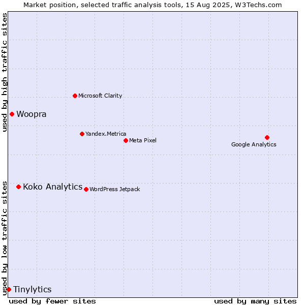 Market position of Koko Analytics vs. Woopra vs. Tinylytics