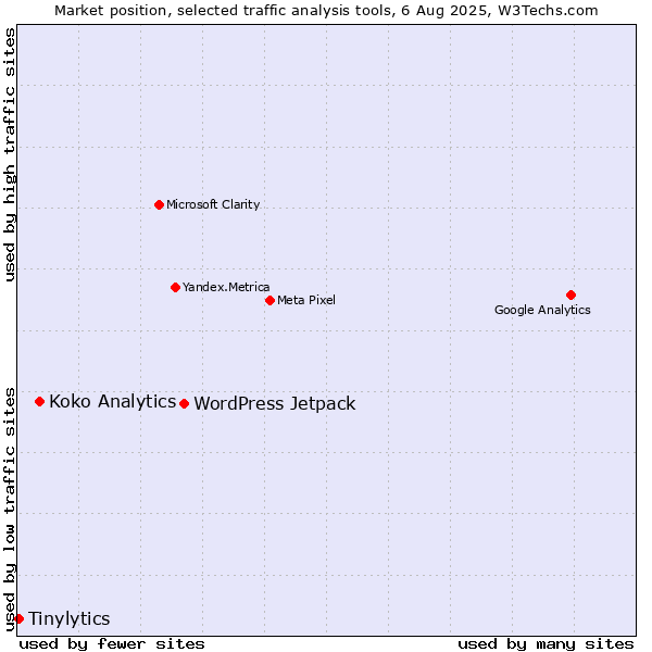 Market position of WordPress Jetpack vs. Koko Analytics vs. Tinylytics