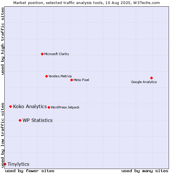 Market position of WP Statistics vs. Koko Analytics vs. Tinylytics
