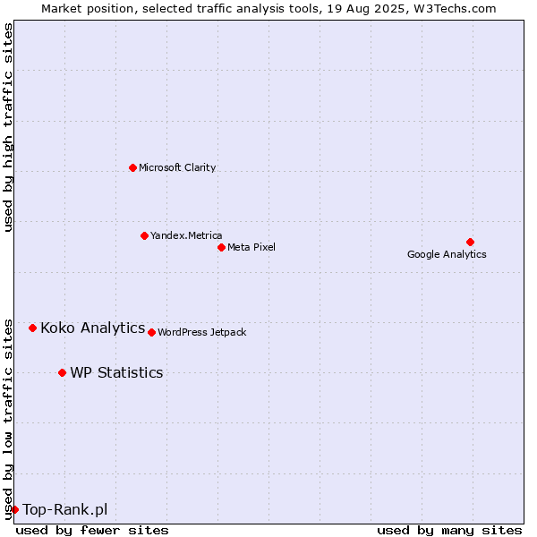 Market position of WP Statistics vs. Koko Analytics vs. Top-Rank.pl