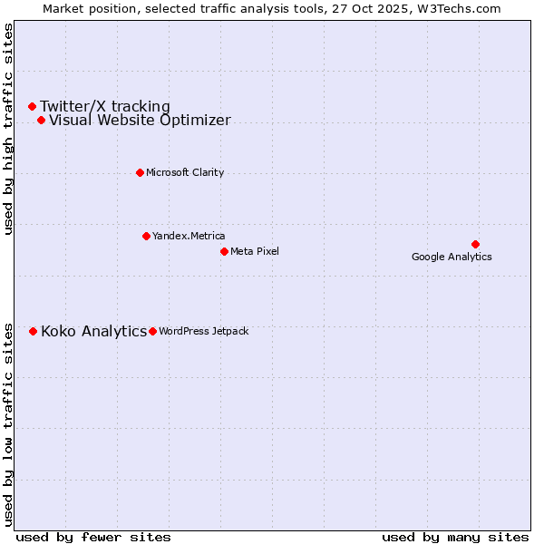 Market position of Visual Website Optimizer vs. Koko Analytics vs. Twitter/X tracking