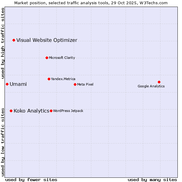Market position of Visual Website Optimizer vs. Koko Analytics vs. Umami