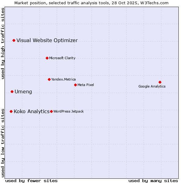 Market position of Visual Website Optimizer vs. Umeng vs. Koko Analytics