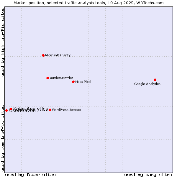 Market position of Koko Analytics vs. Usermaven