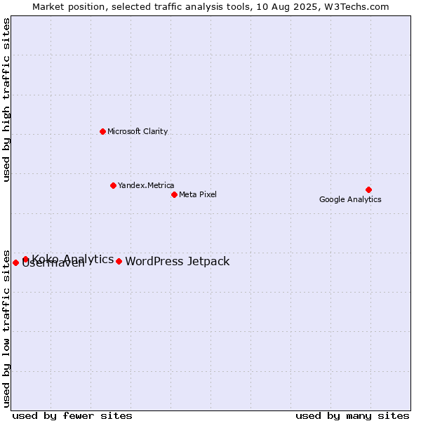 Market position of WordPress Jetpack vs. Koko Analytics vs. Usermaven