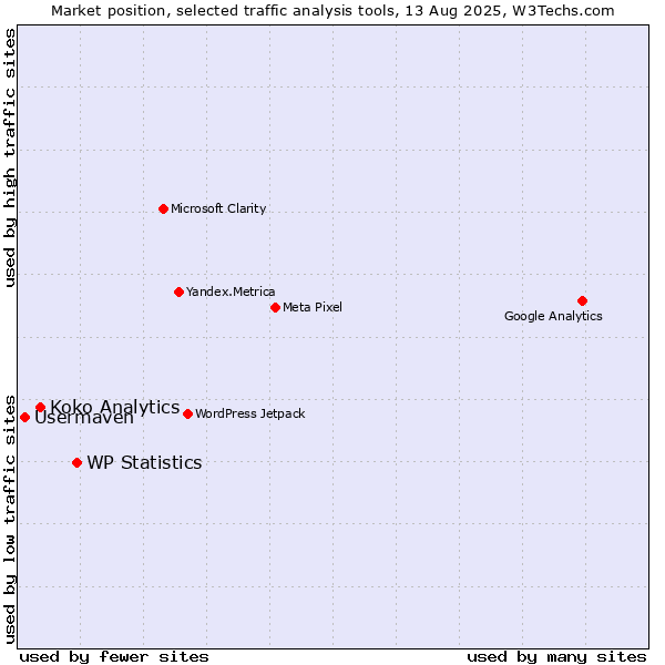 Market position of WP Statistics vs. Koko Analytics vs. Usermaven