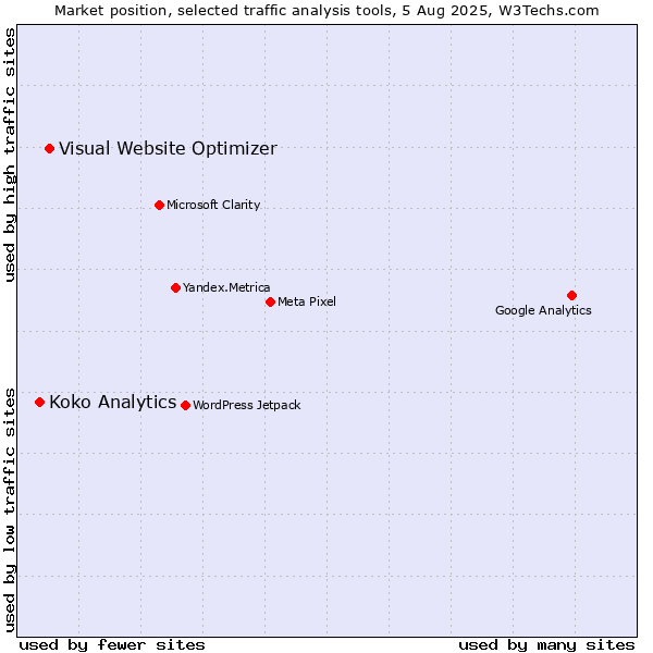 Market position of Visual Website Optimizer vs. Koko Analytics