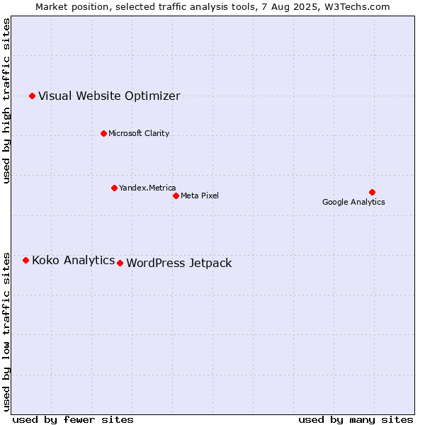 Market position of WordPress Jetpack vs. Visual Website Optimizer vs. Koko Analytics