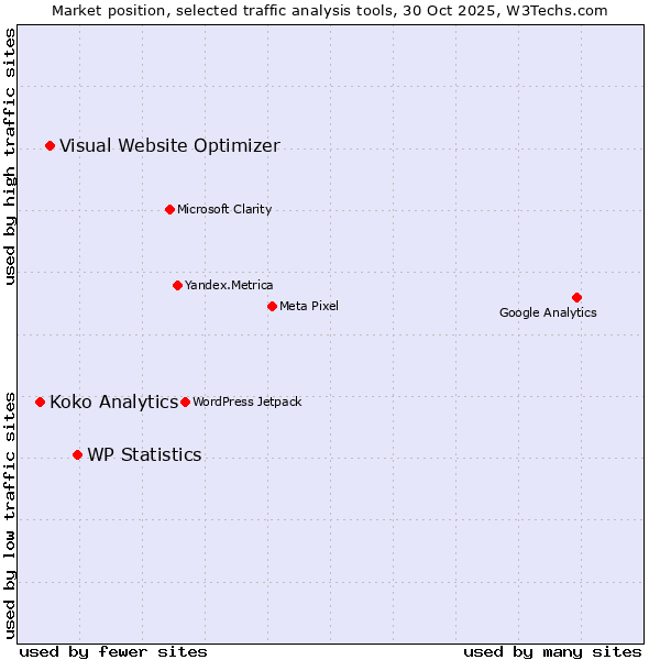 Market position of WP Statistics vs. Visual Website Optimizer vs. Koko Analytics