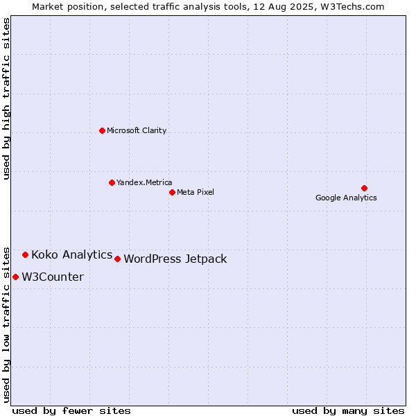 Market position of WordPress Jetpack vs. Koko Analytics vs. W3Counter