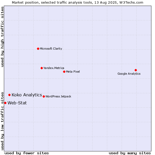 Market position of Koko Analytics vs. Web-Stat