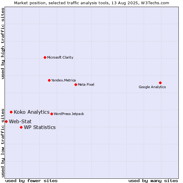Market position of WP Statistics vs. Koko Analytics vs. Web-Stat